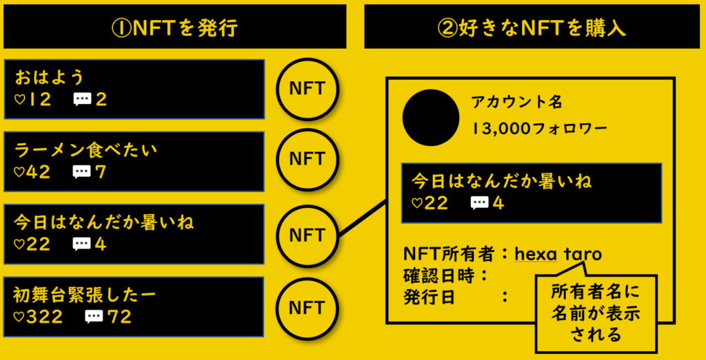 NFTを発行するケース