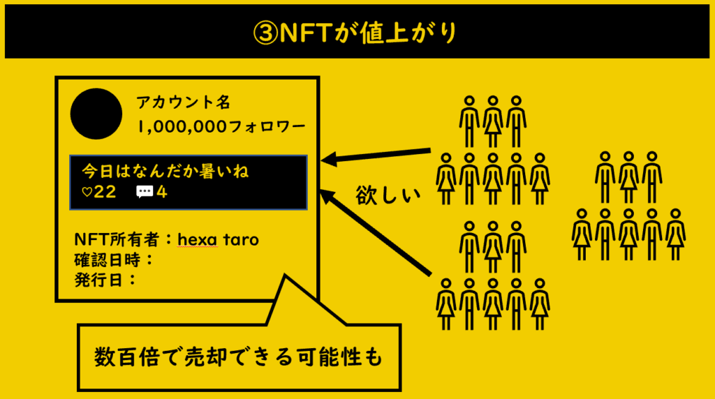 購入したNFTが値上がりするケース