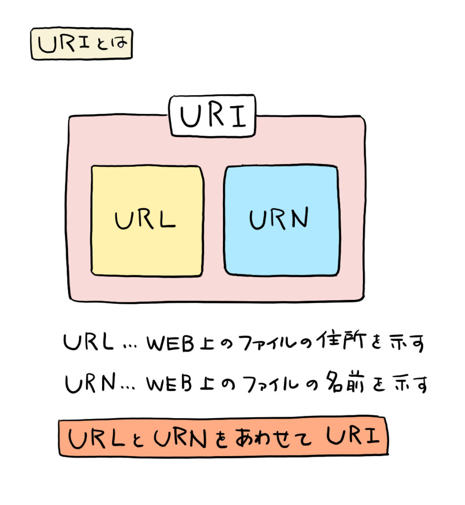 URIとは