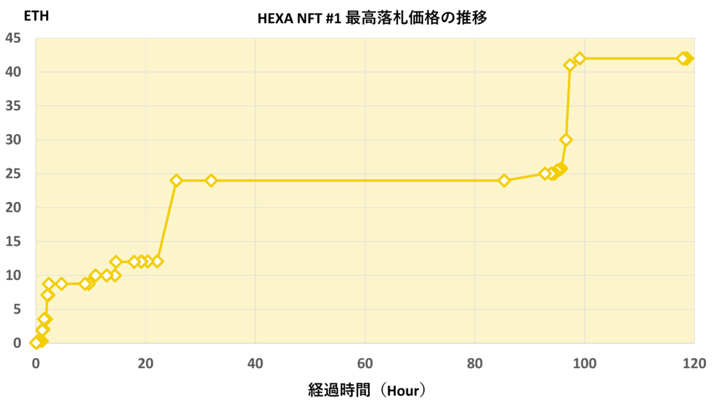 HEXA NFT #1 オークション推移