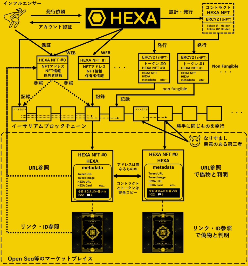 HEXA NFTの仕組み