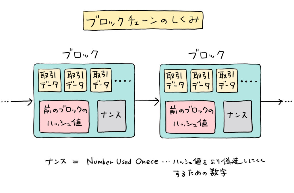 ブロックチェーンの仕組み