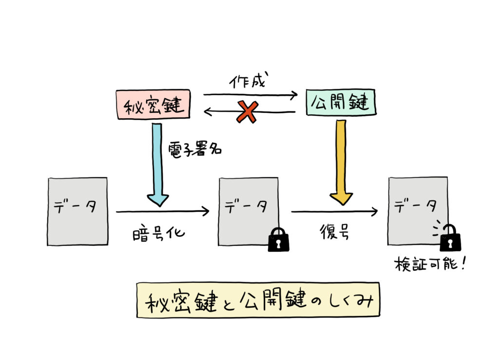 秘密鍵と公開鍵の仕組み
