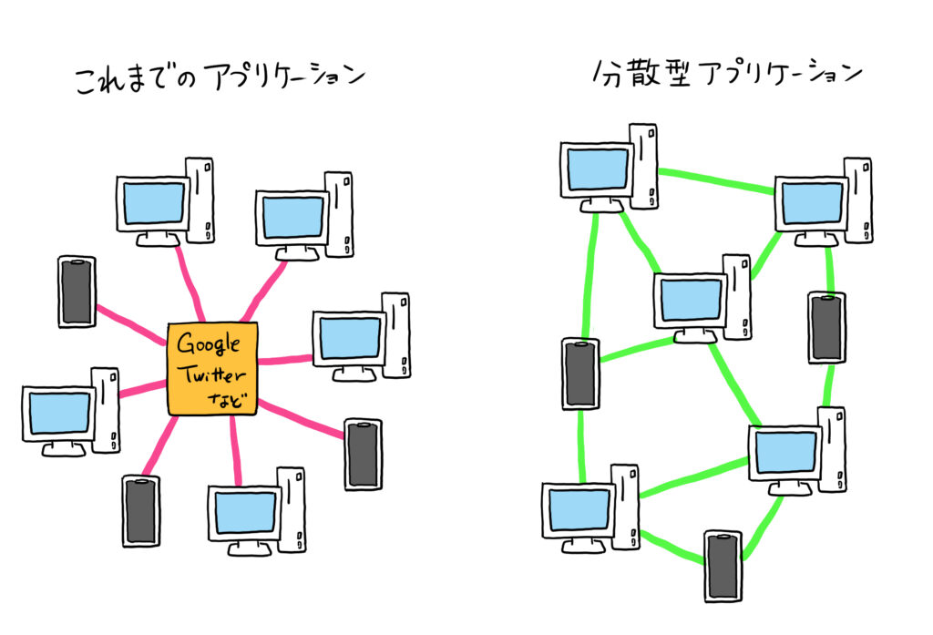 DAppsとは
