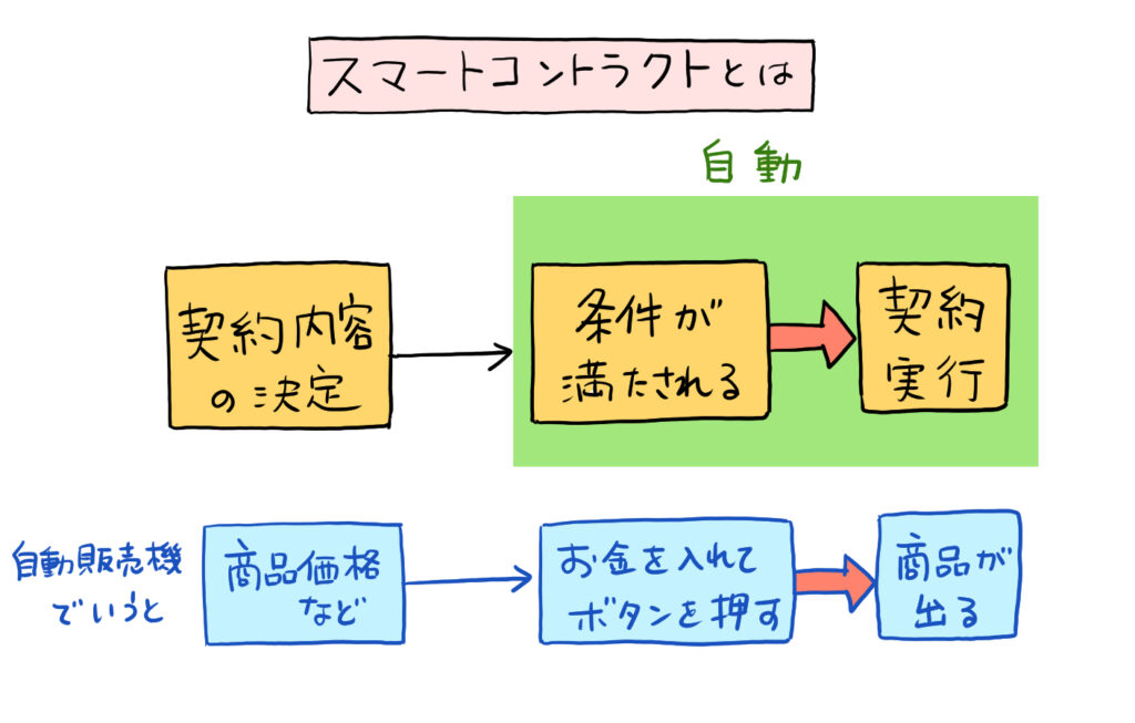 スマートコントラクトとは
